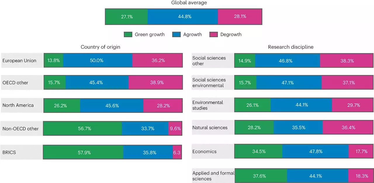 Green growth loses favor with climate policy scientists