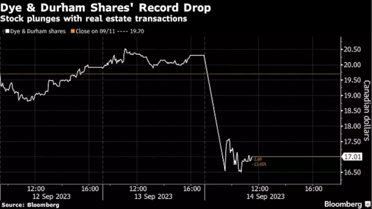 Dye & Durham Suffers Record Drop on Canadian Property Struggles