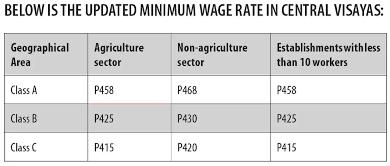 Central Visayas workers get P33 minimum wage increase