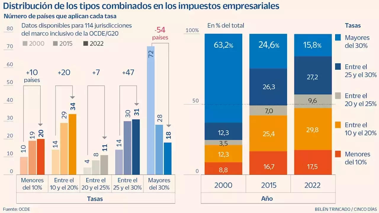 La Inflación Obliga A Los Países A Subir Los Impuestos Empresariales ...