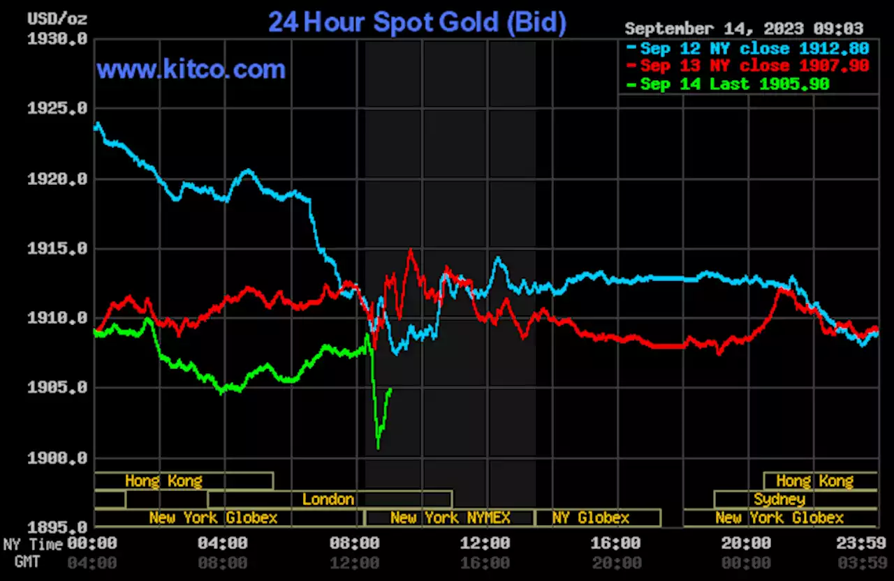 Hotter U.S. data puts price pressure on gold, silver