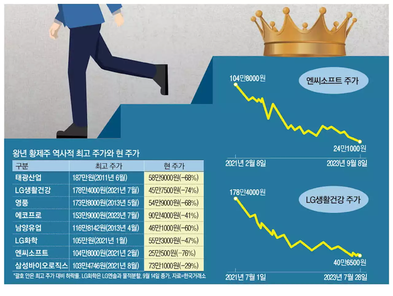 실적 떨어져서, 액면가 낮춰서 … 황제株가 사라졌다