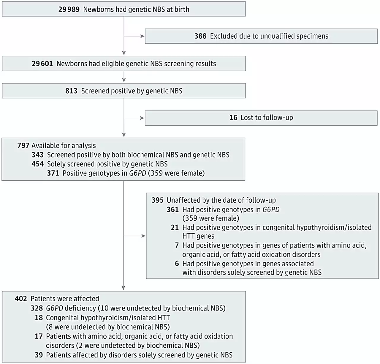 Enhancing neonatal health: Genomic sequencing as a primary screening tool