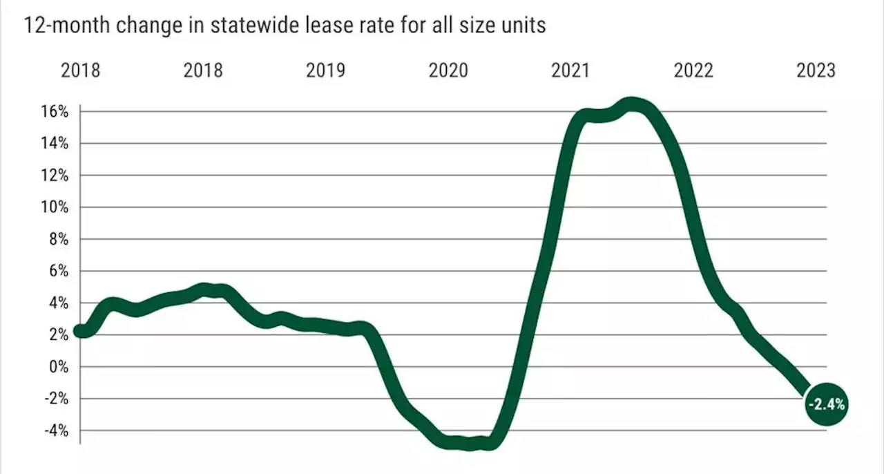 California rents down 2.4% in a year, biggest drop in 29 months