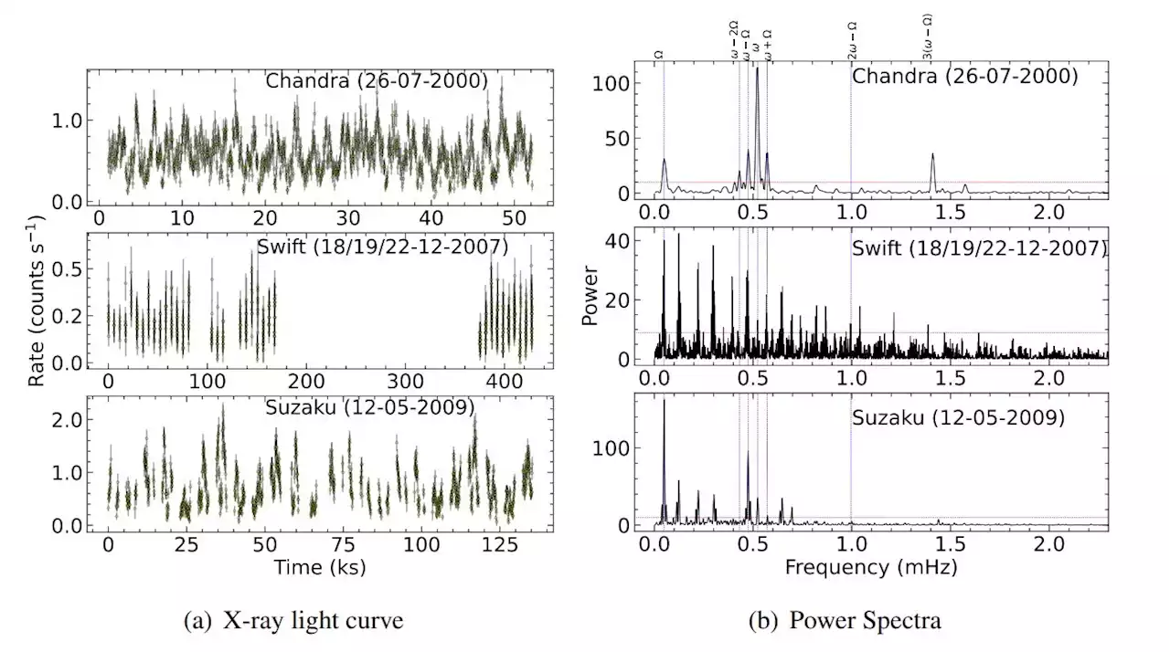 Astronomers investigate intermediate polar TX Columbae