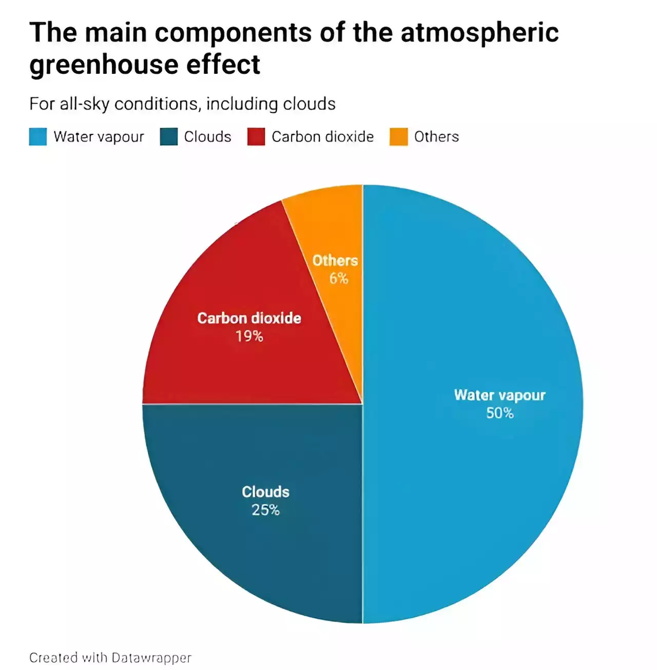 How rising water vapor in the atmosphere is amplifying warming and making extreme weather worse