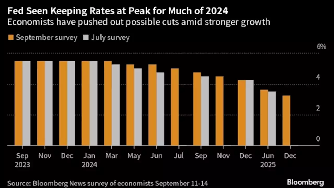 Fed Seen Signaling One More Hike and Pushing Out 2024 Rate Cuts