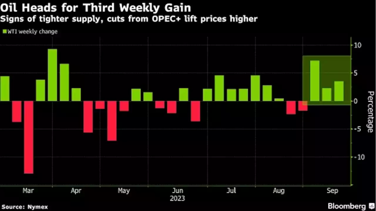 Oil Heads for Third Weekly Advance With Tighter Markets in View