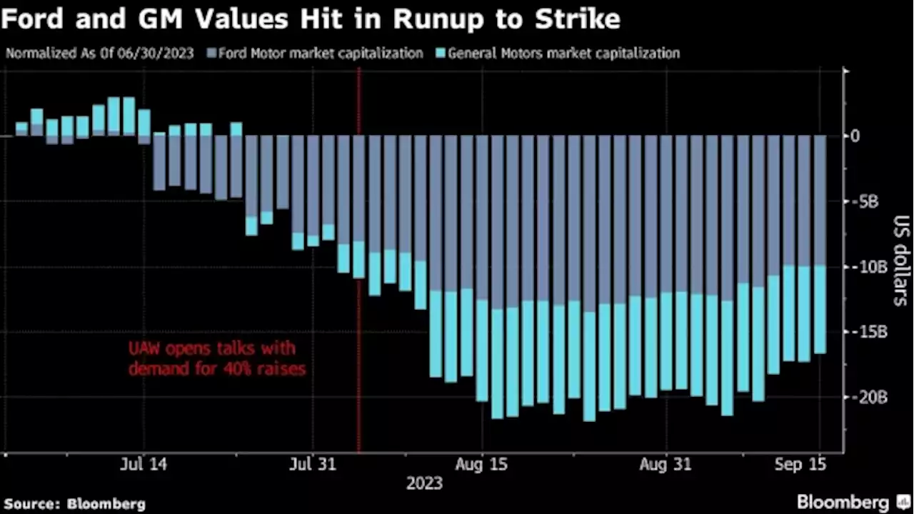 Runup to UAW Strike Slashed Ford, GM Market Values by $20 Billion