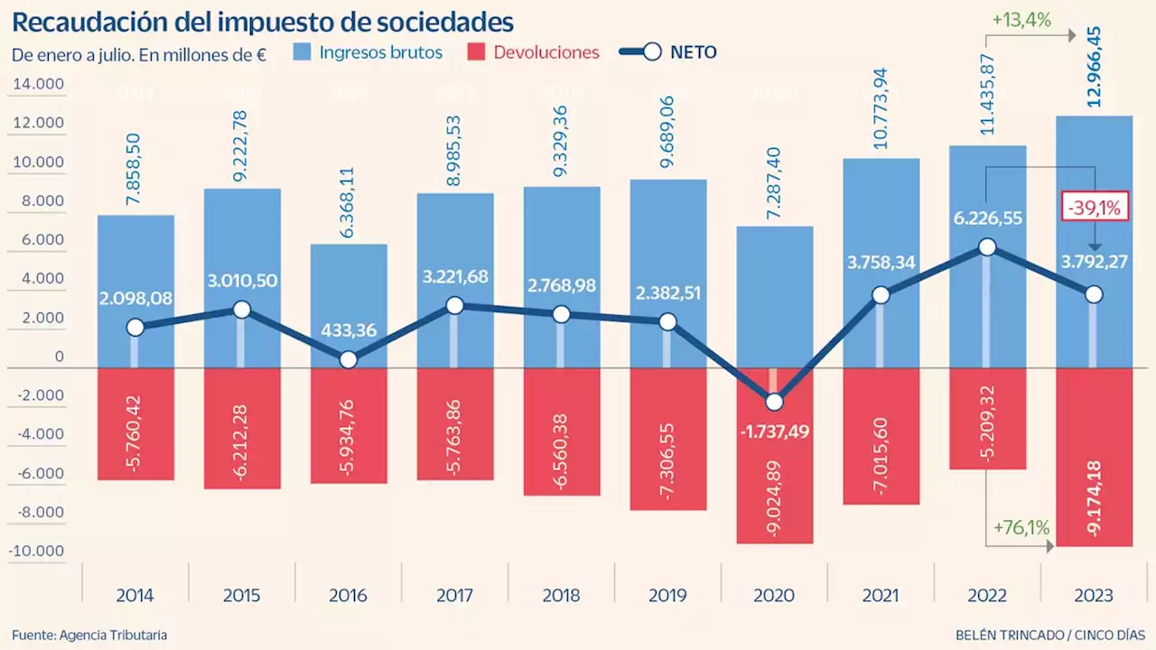 Las devoluciones por Sociedades alcanzan récord entre enero y julio y hunden un 40% la recaudación