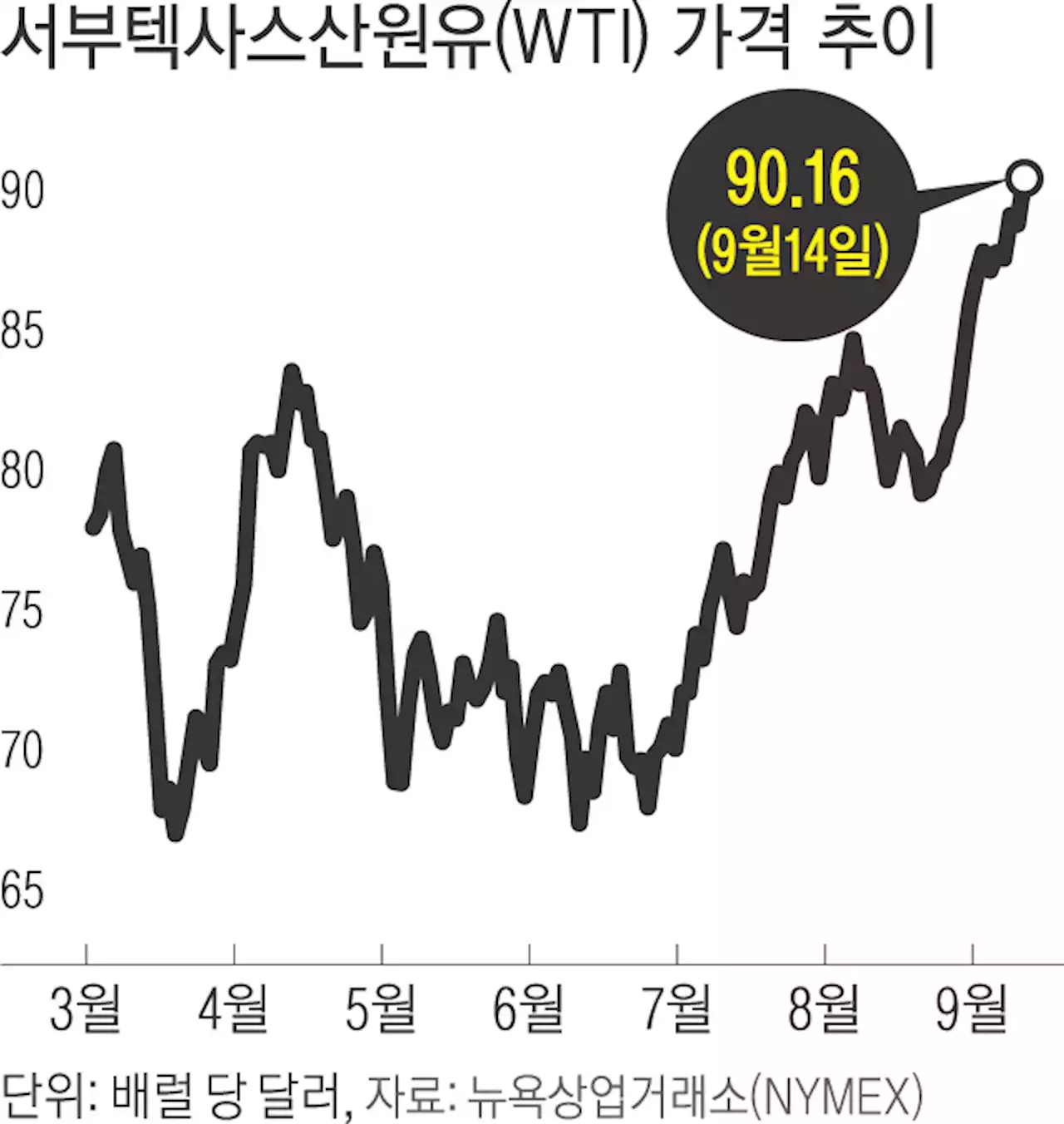 국제유가 10개월 만에 최고치…물가 자극 우려