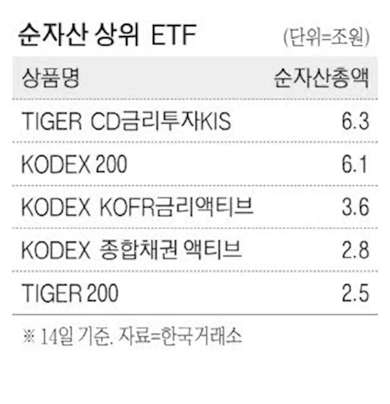 미래에셋 금리 ETF 삼성 KODEX 제쳤다