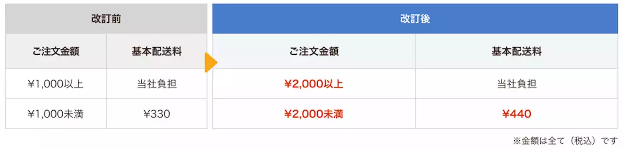 アスクル、10月31日18時より基本配送料当社負担の注文金額基準を「税込2,000円以上」に変更