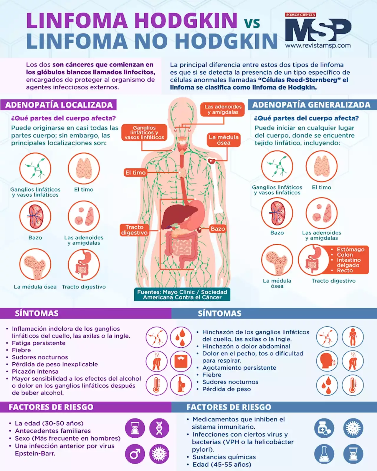 Linfoma De Hodgkin VS Linfoma De No Hodgkin | México | Head Topics