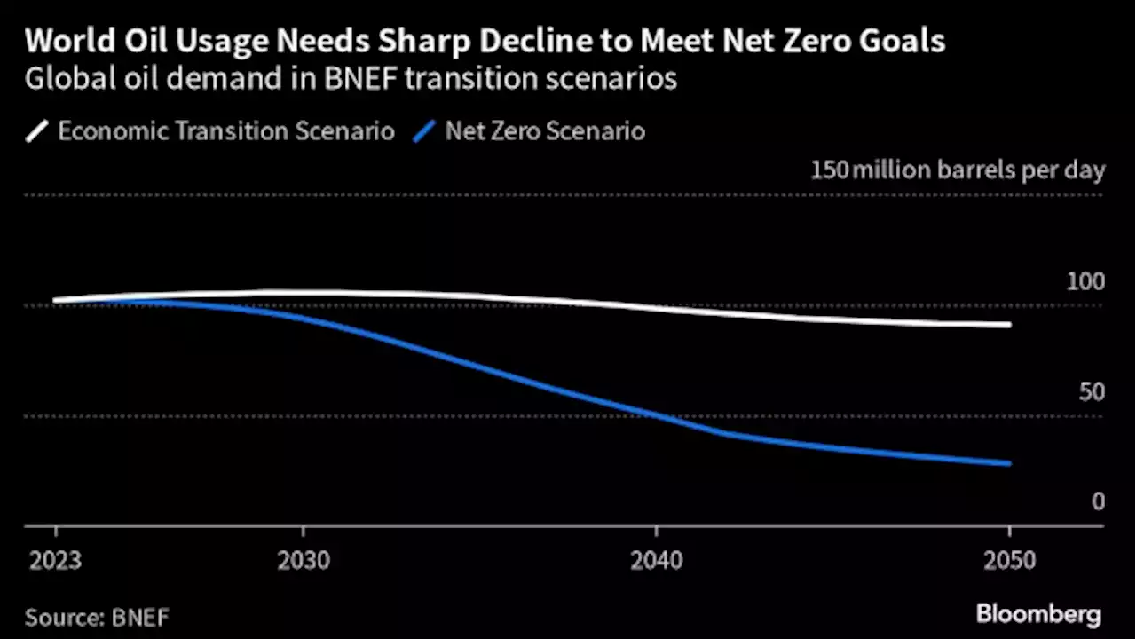 Global Oil Execs Are Stuck Between Shareholders and Climate Promises