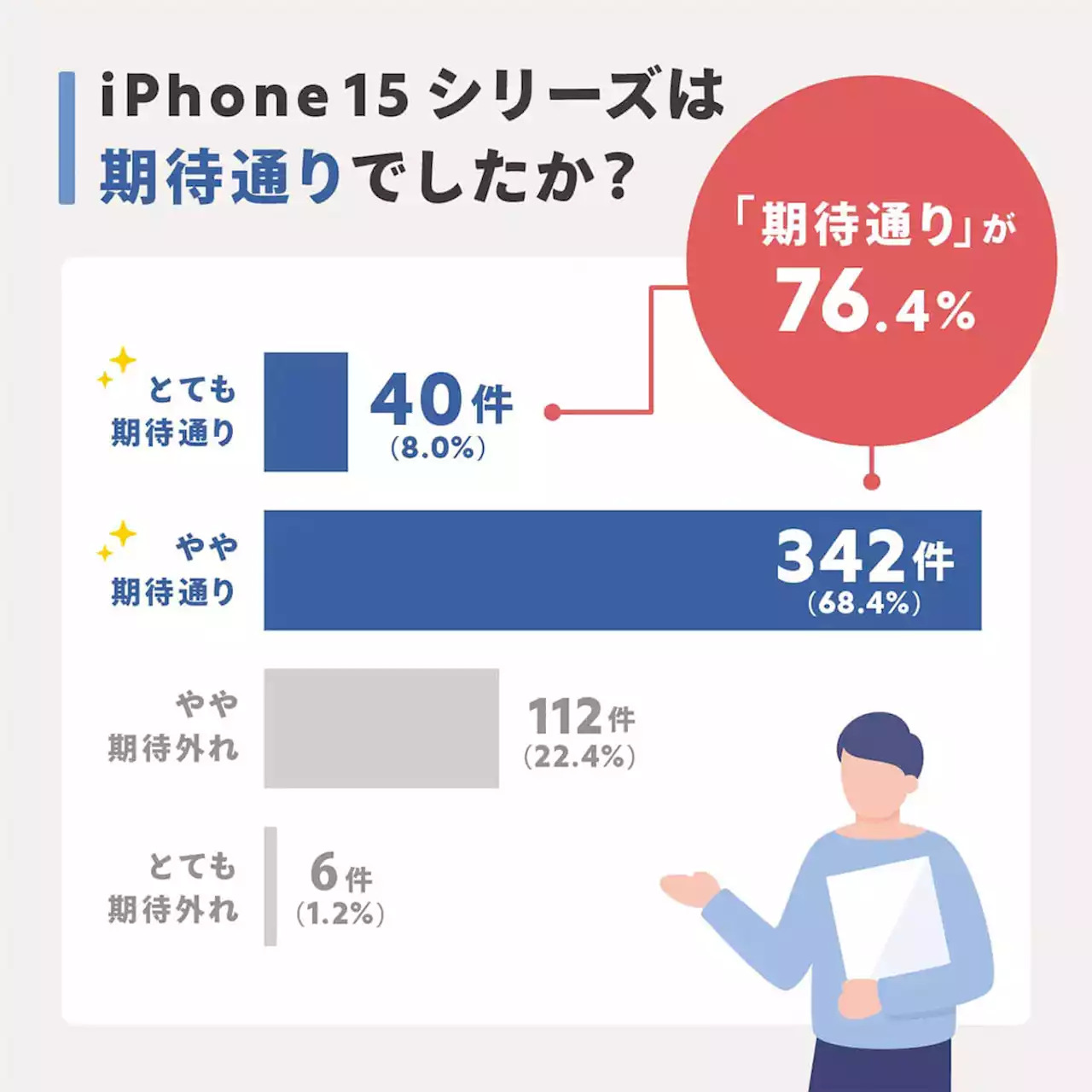 新型iPhone 15に「期待通り」と感じた人は76.4% – USB Type-Cやチタン採用が好評 (2023年9月16日)