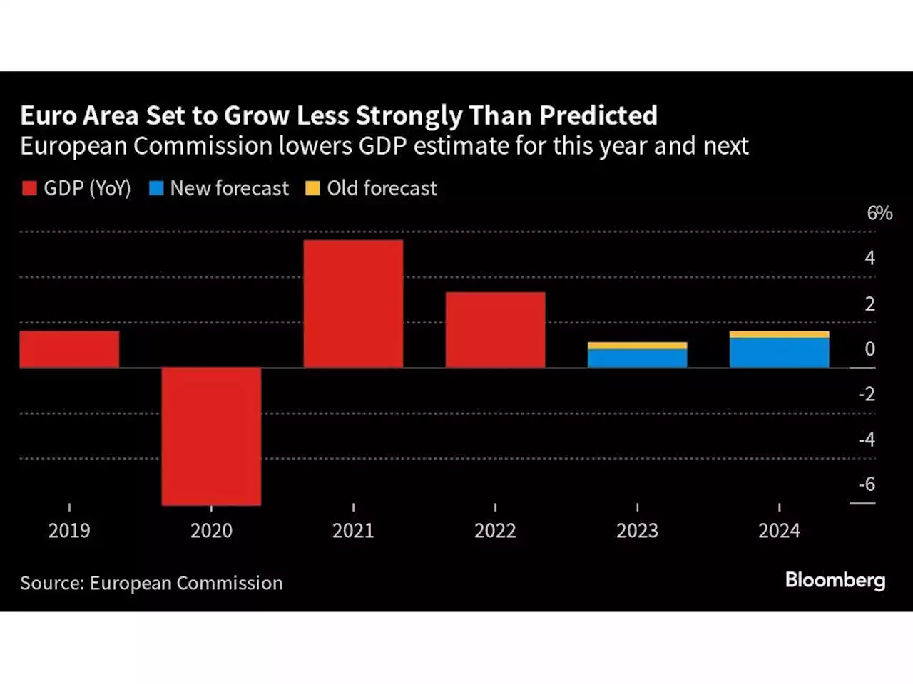 Charting the Global Economy: ECB Hikes, Cuts Growth Outlook