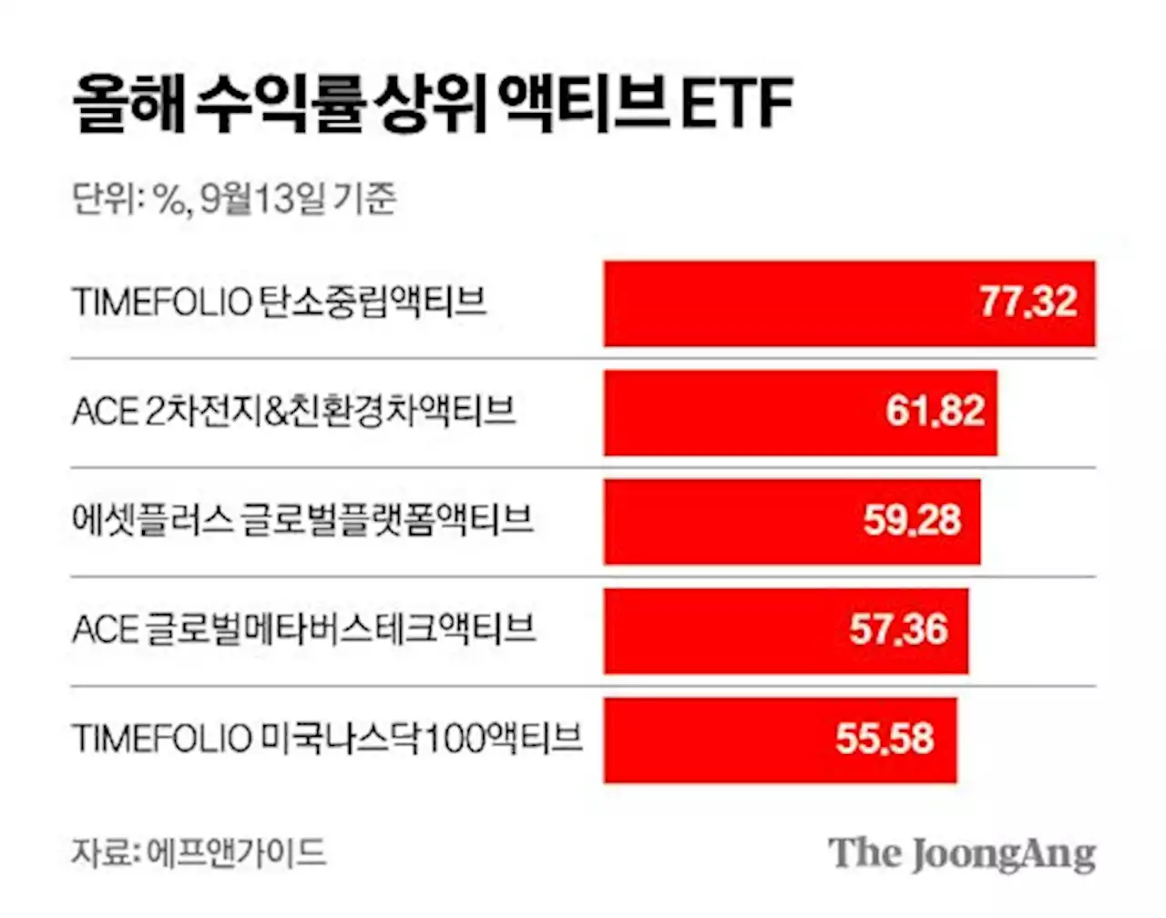 민첩한 게 매력, 투자자 당기는 액티브 ETF