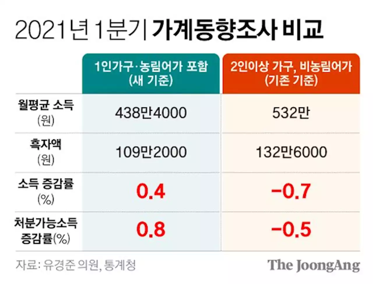 ‘통계 조작’ 의혹 또 있나…'소득 0.7% 감소→0.4% 증가 탈바꿈'