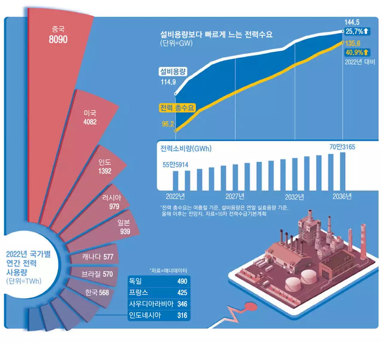 '전기먹는 하마' 데이터센터 급증 …'원전 30기 분량 전력 더 필요'