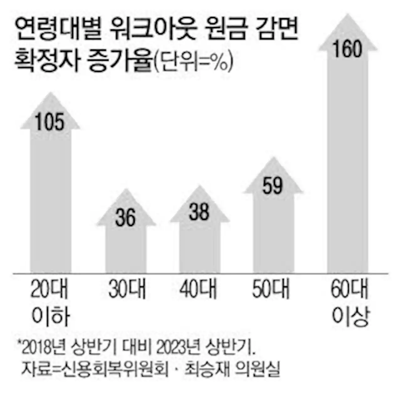 빚 못갚는 청년·고령층 워크아웃 크게 늘었다