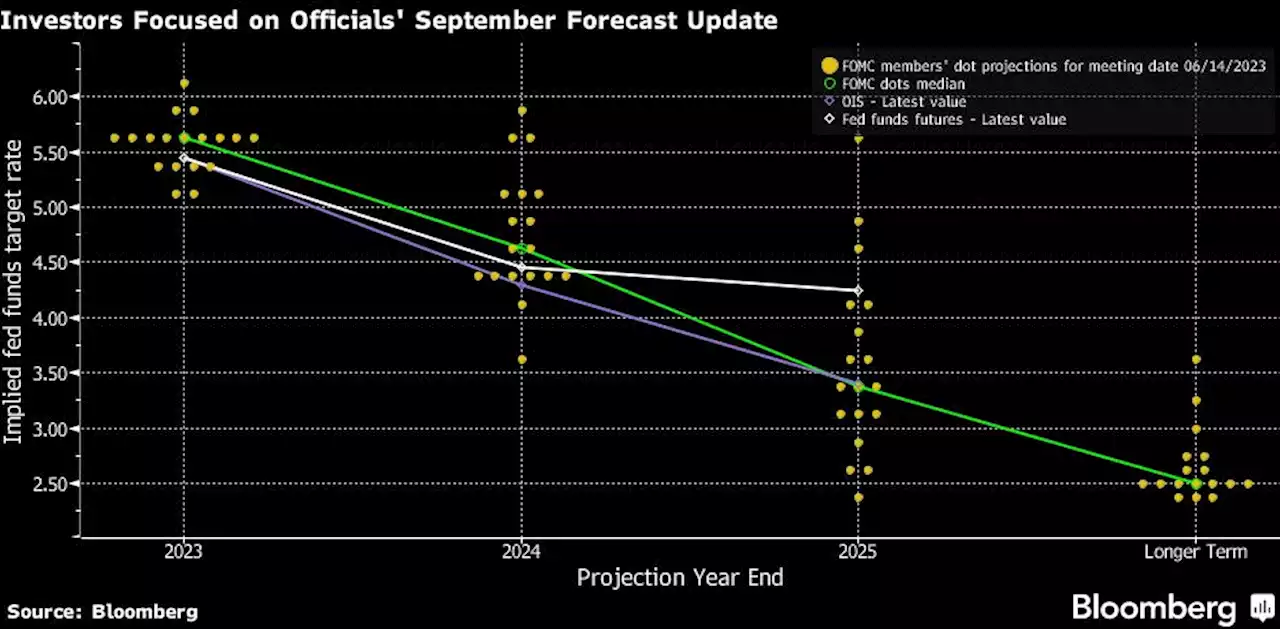 Bond Market at Risk of Third Annual Loss Needs a Dot-Plot Rescue