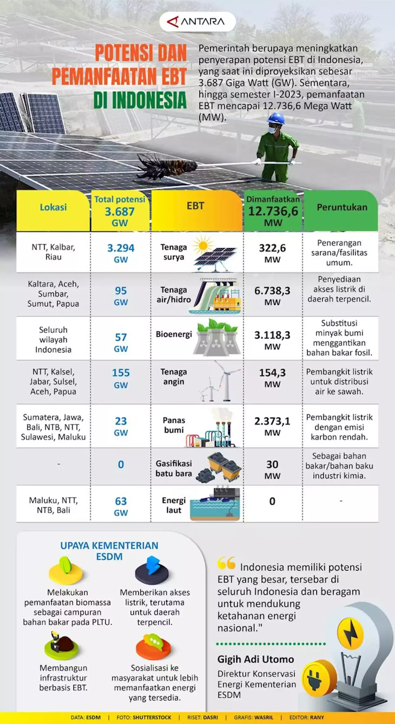 Potensi Dan Pemanfaatan EBT Di Indonesia - Infografik ANTARA News