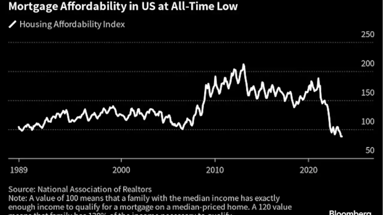 Americans Can Barely Afford Homes — and That’s a Problem for Biden