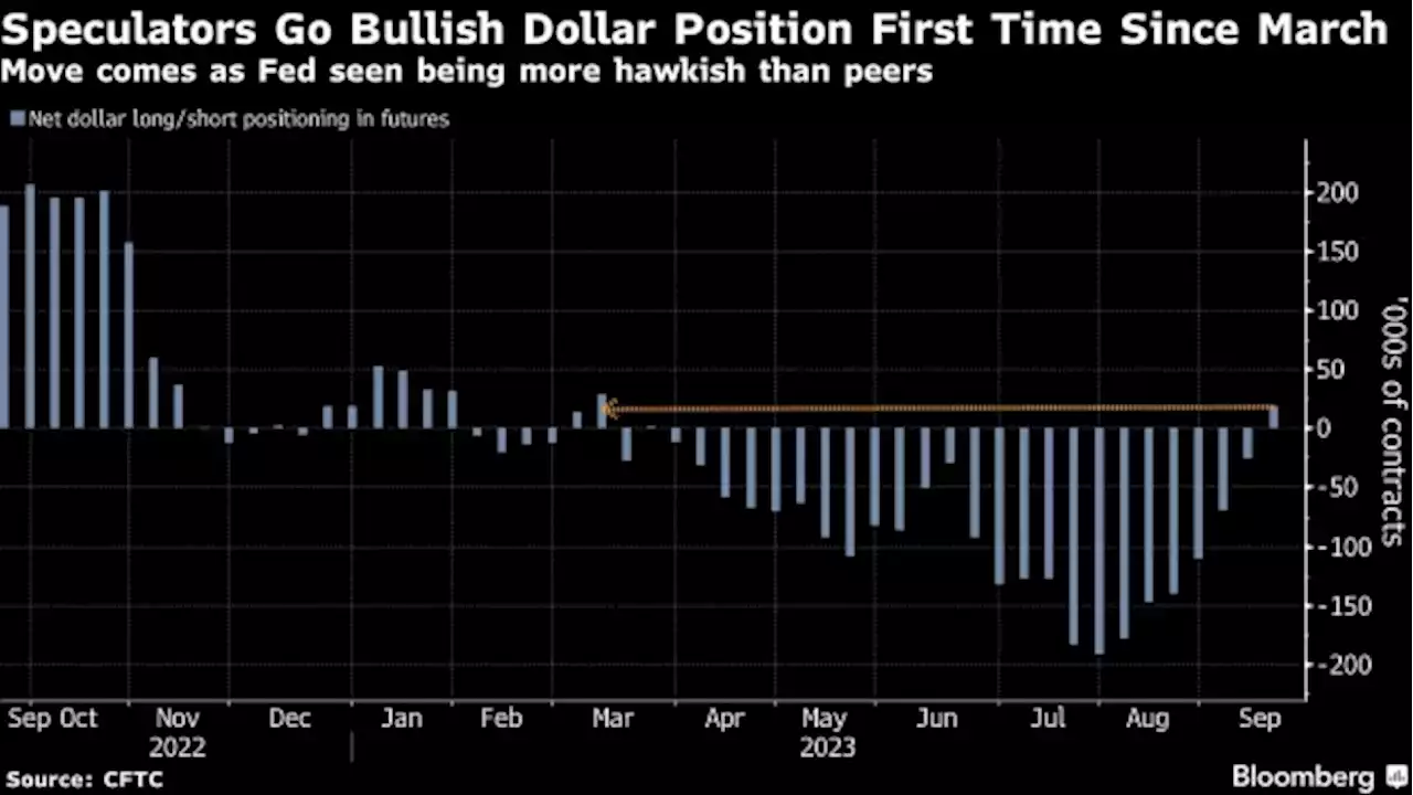 Hedge Funds Just Turned Bullish on Dollar Before Key Fed Meeting