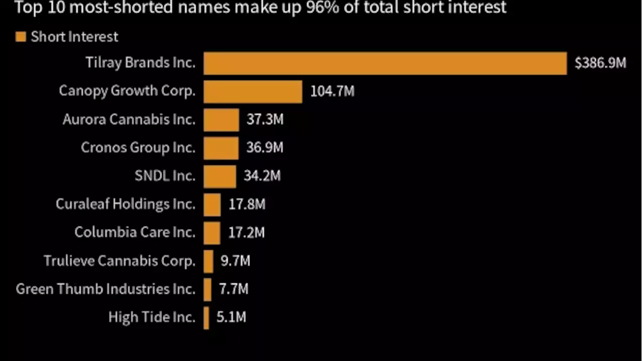 Pot Stock Rally Burns Short Sellers for $105 Million in Losses