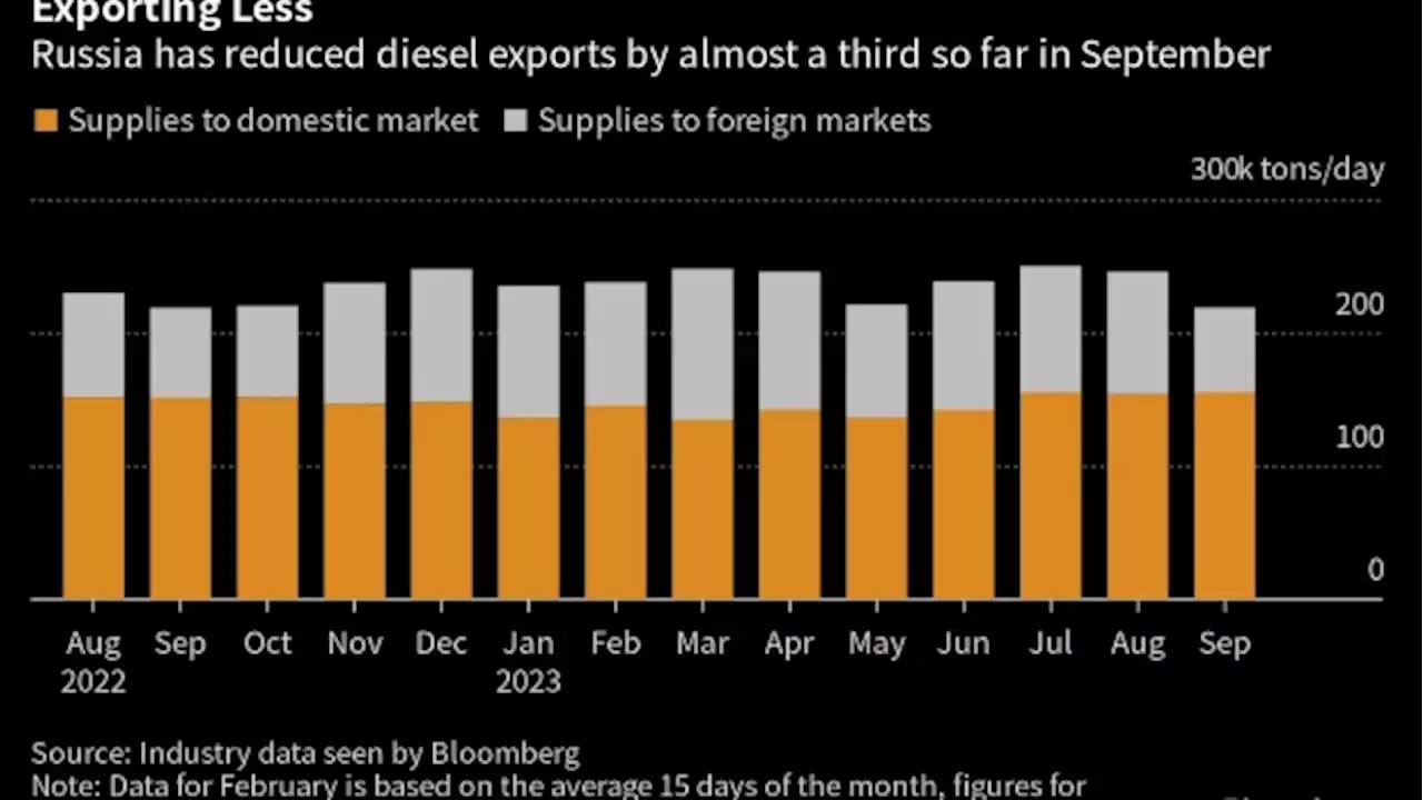 Russian Diesel Exports Dip Nearly a Third So Far in September