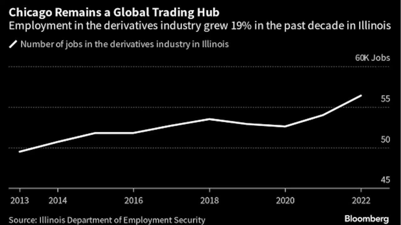 Trillion-Dollar Industry Powering Chicago Is at Risk of Leaving