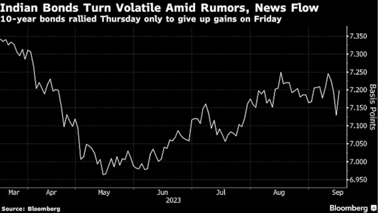 Volatility Grips Indian Bonds as Index Inclusion Chatter Returns