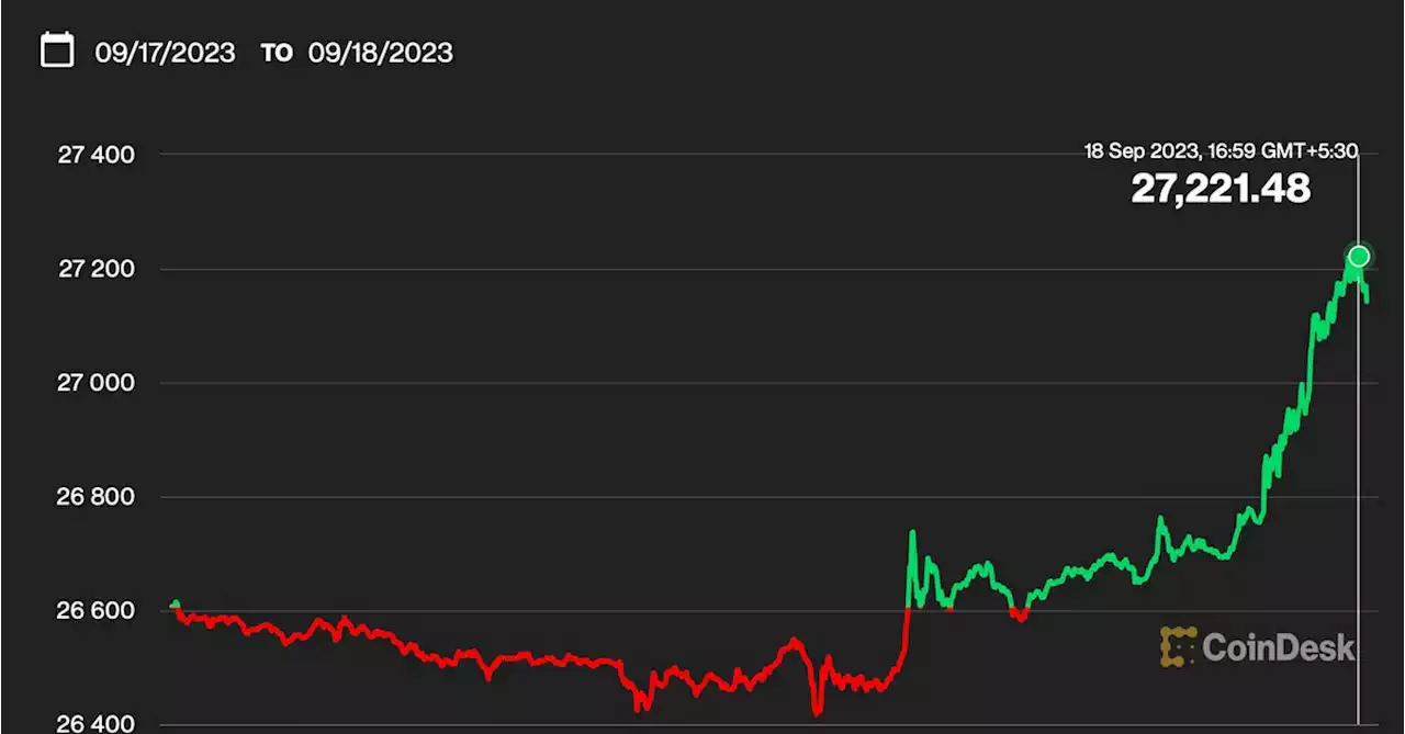 Bitcoin Tops $27K a Week After Death Cross Formation With Fed Likely to Extend Rate Pause