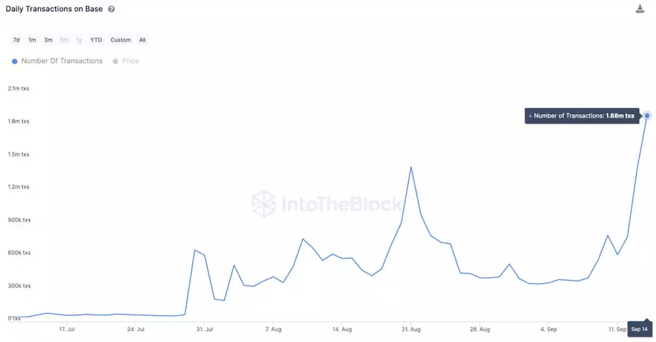 First Mover Americas: Friend.tech Drives Up Coinbase’s Base Blockchain Activity