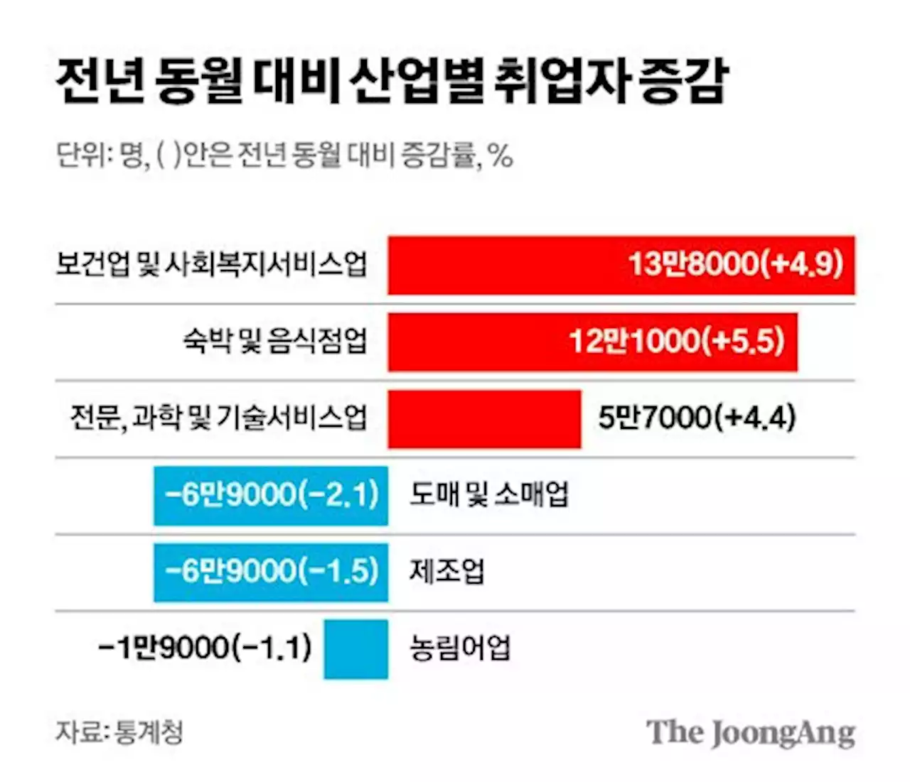 보건·복지 취업자 비중 10% 돌파…제조업은 48년 만에 최저