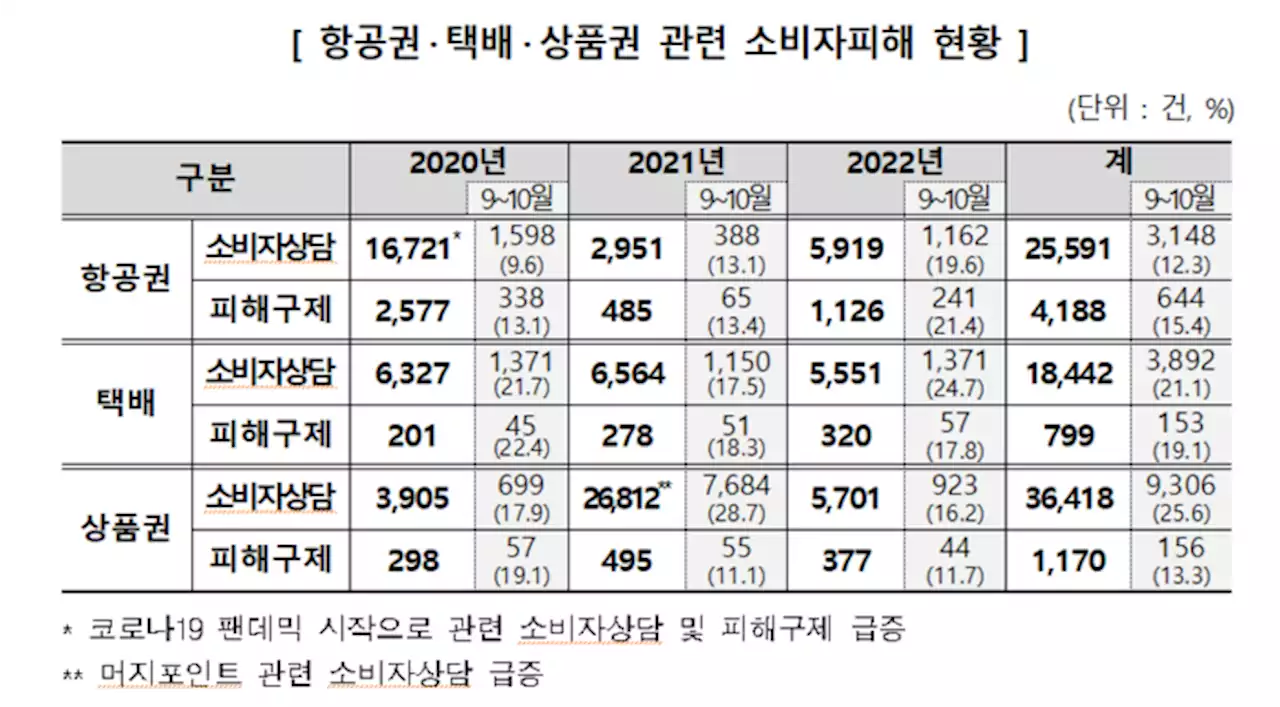 추석 명절 ‘항공권·택배·상품권’ 소비자 피해주의보 발령