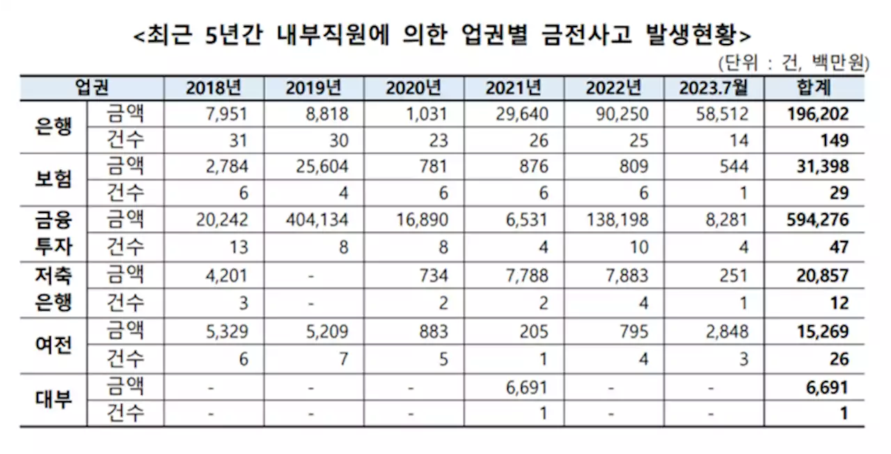 5년간 발생한 금융사고 451건…10건 중 6건은 내부직원 소행