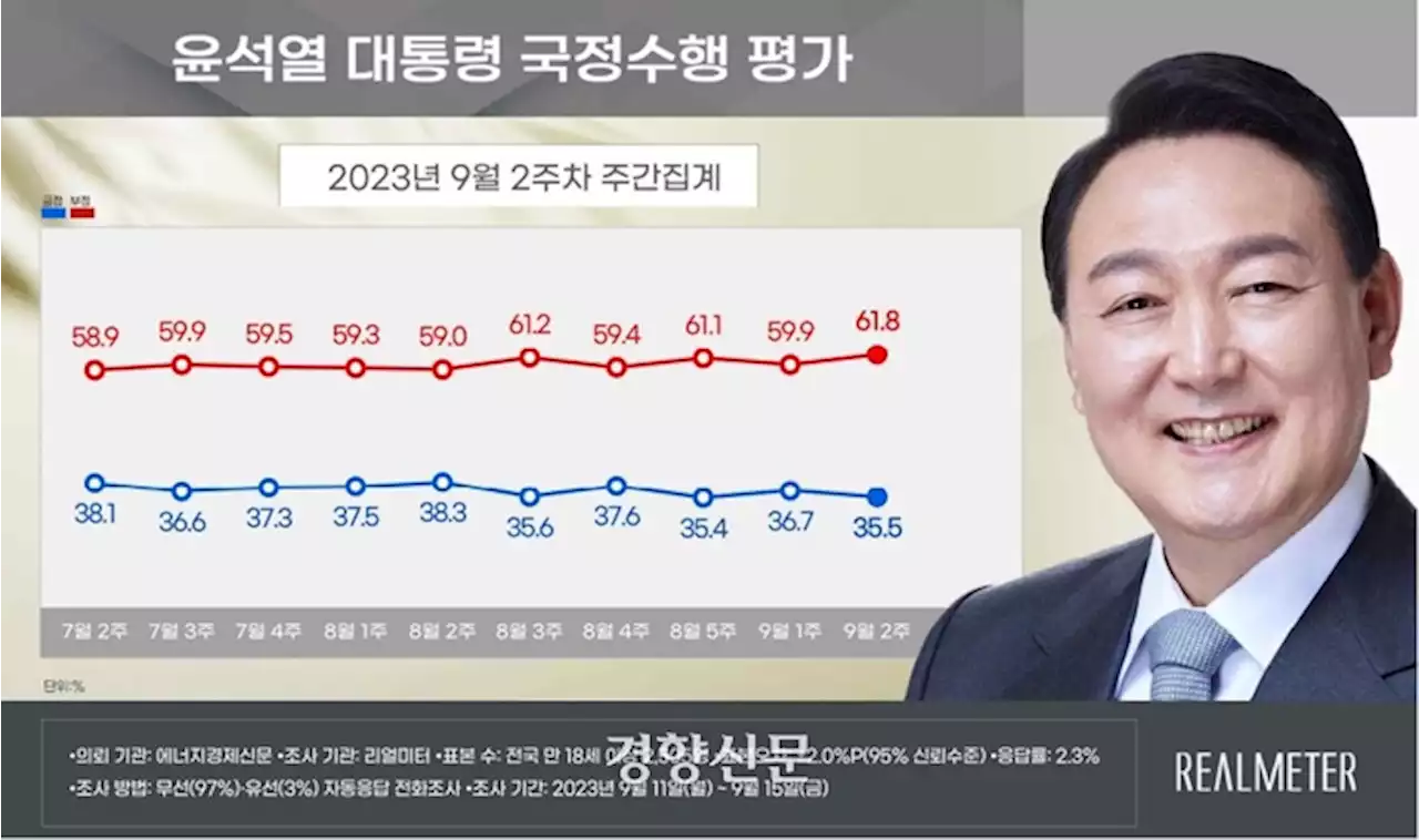 [리얼미터] 윤 대통령 지지율 35.5%···소폭 하락