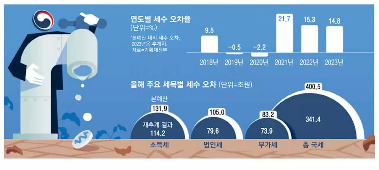 경기 낙관하다 체면 구긴 정부, 법인세만 25조 '구멍'