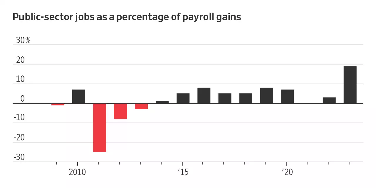 The Big Employer Still Adding Jobs and Boosting Pay: The Government