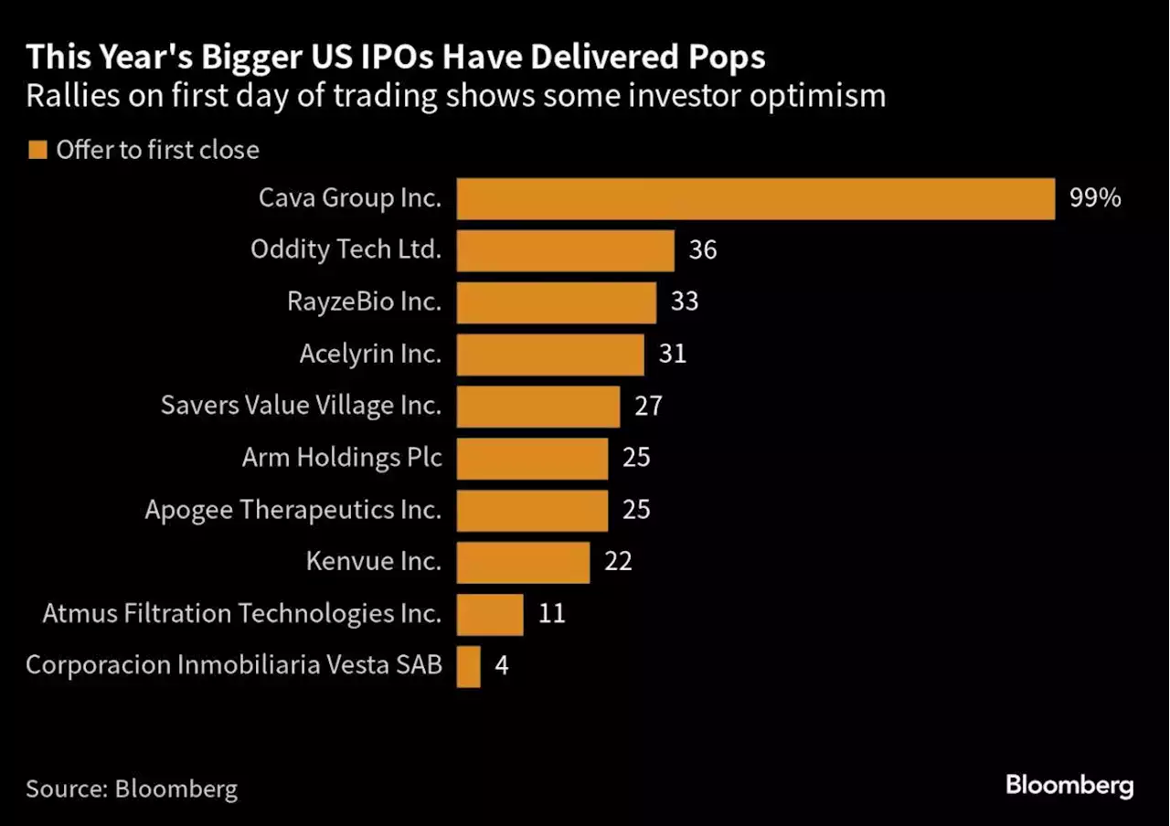 Instacart’s Higher IPO Target Aims at Trading Pop, Cash Infusion