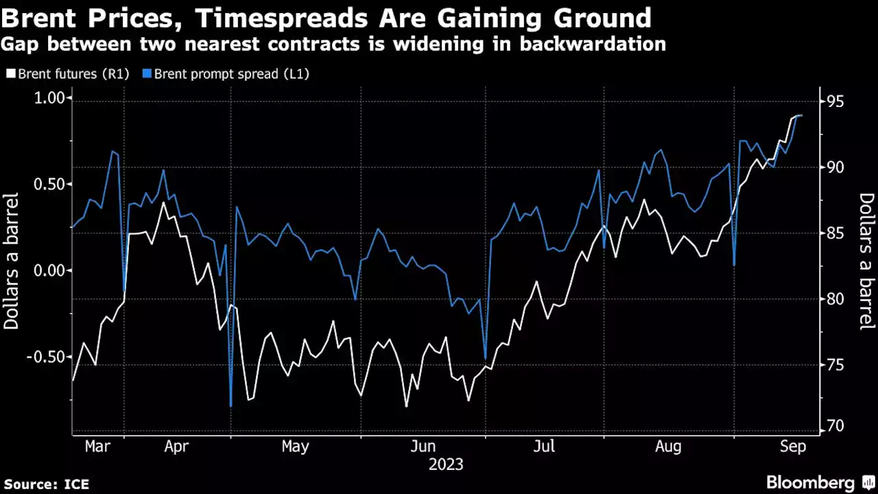 Oil Steadies After Three-Week Rally With Tighter Markets in View