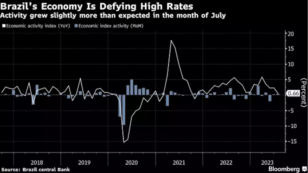 Brazil Economy Grows More Than Expected as Interest Rate Falls