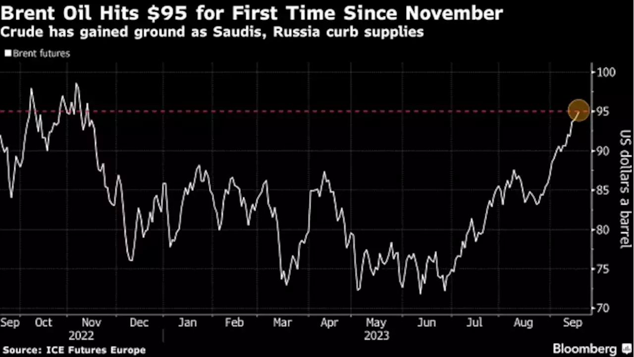 Oil Surge Is a Bigger Risk for Europe Than for the US, OECD Says