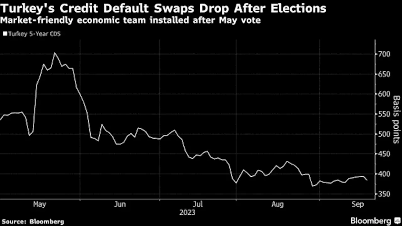 Turkish Corporate Debt Sees Revival as Investor Confidence Grows