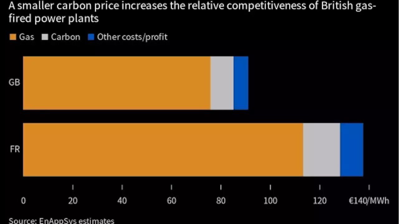 UK to Boost Power Exports This Winter After Carbon Prices Plunge