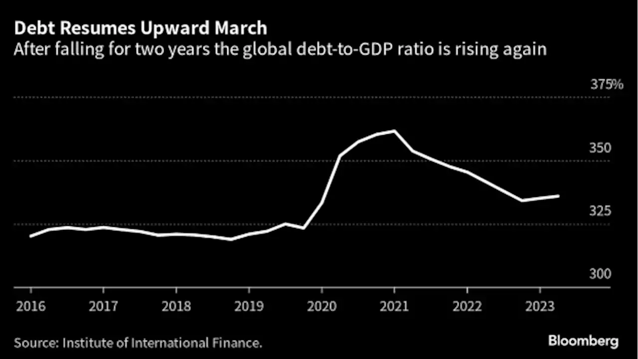 World Debt Surges to Record $307 Trillion, Rises as Share of GDP