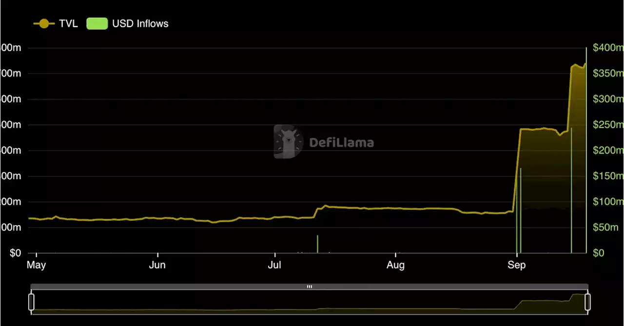 Binance Staked Ether Experiences $573M in Inflows This Month