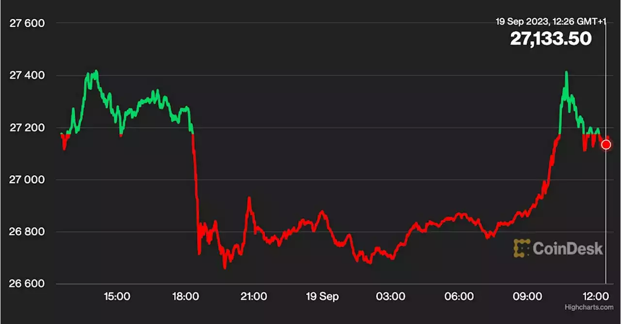 First Mover Americas: Bitcoin Hits $27K for First Time in Two Weeks